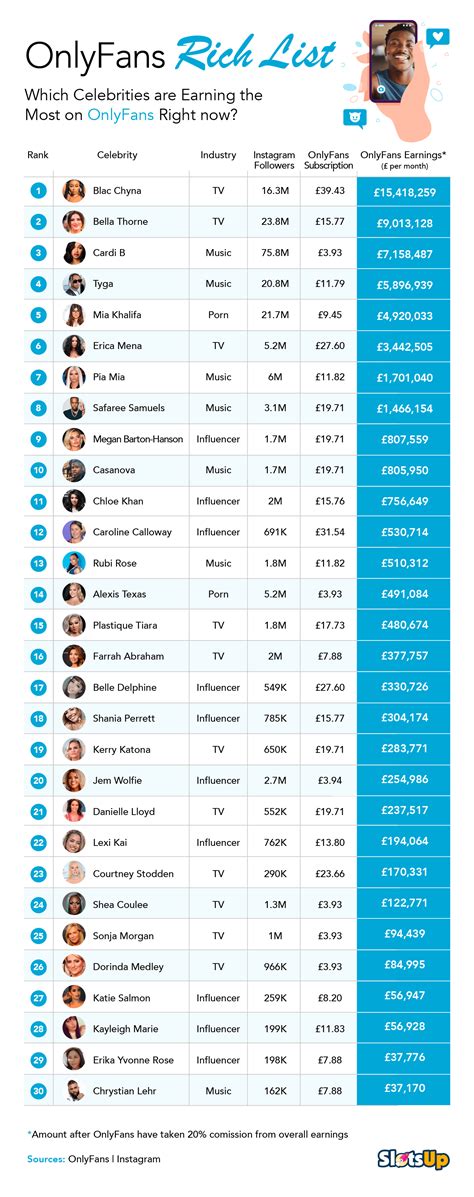 top onlyfans earners|Top OnlyFans Earners Chart 2024 (And How Much They Earn)